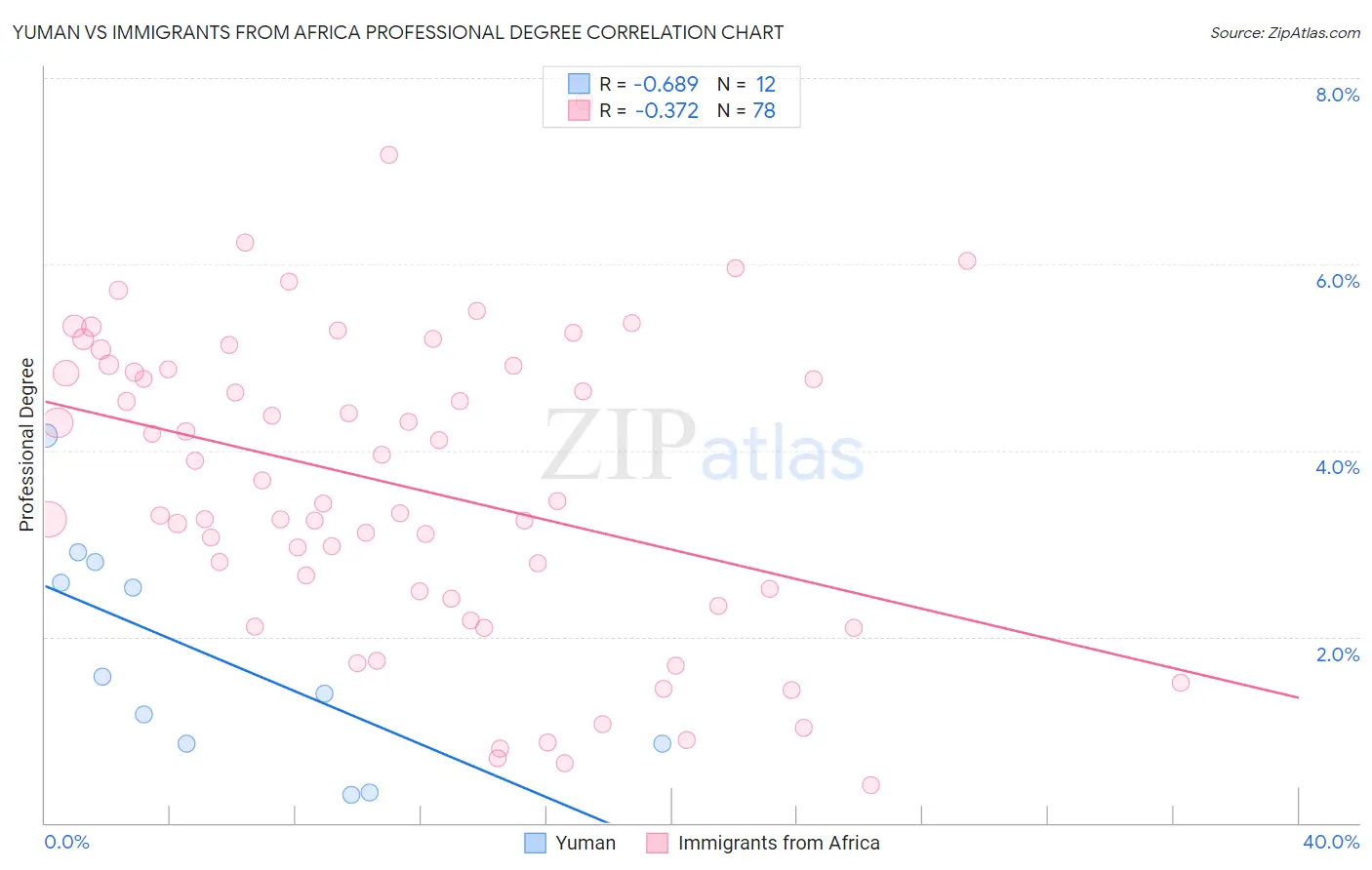 Yuman vs Immigrants from Africa Professional Degree