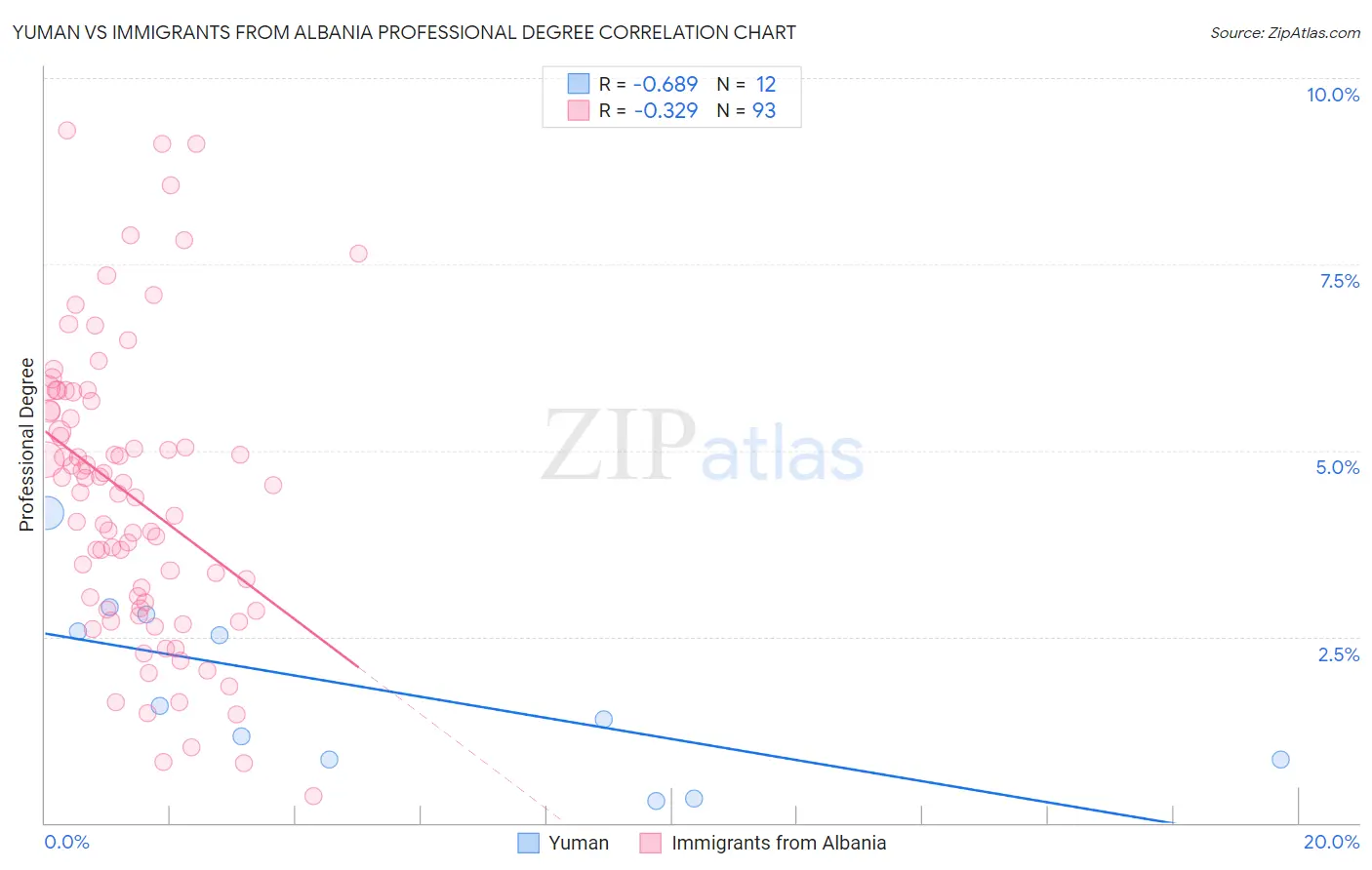 Yuman vs Immigrants from Albania Professional Degree