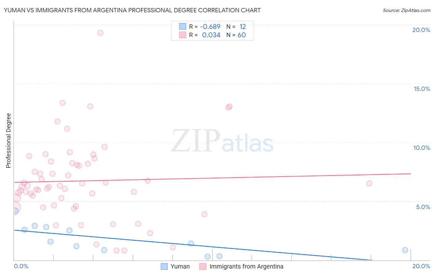 Yuman vs Immigrants from Argentina Professional Degree