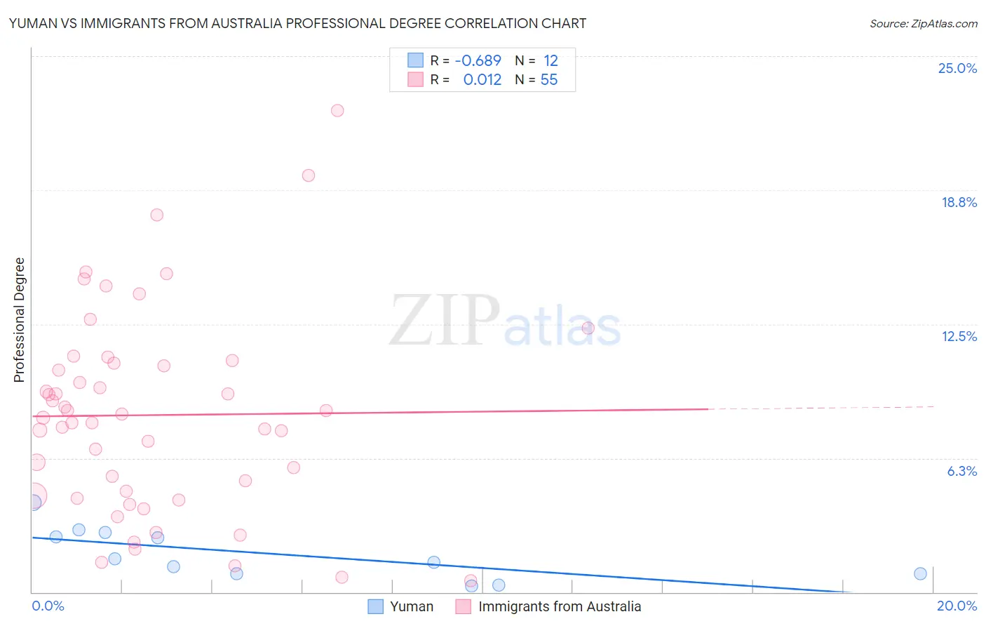 Yuman vs Immigrants from Australia Professional Degree