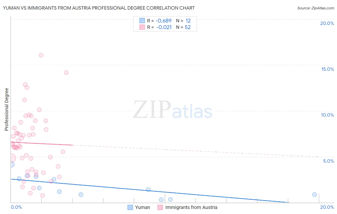 Yuman vs Immigrants from Austria Professional Degree