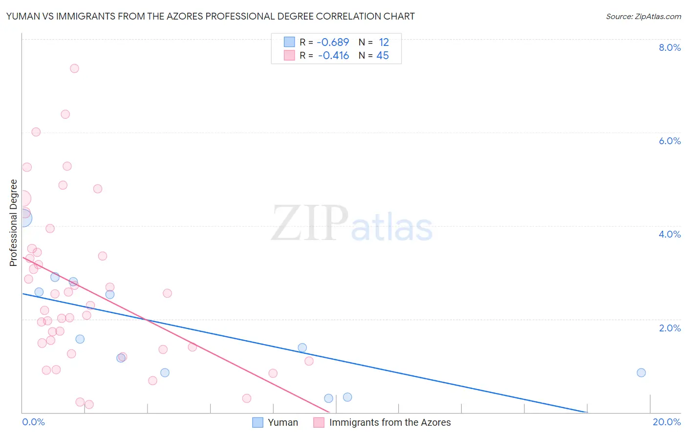 Yuman vs Immigrants from the Azores Professional Degree