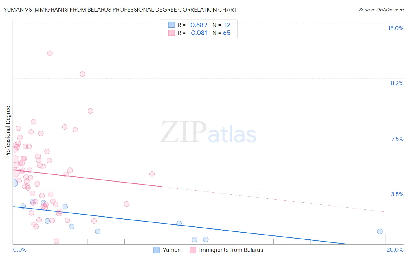 Yuman vs Immigrants from Belarus Professional Degree