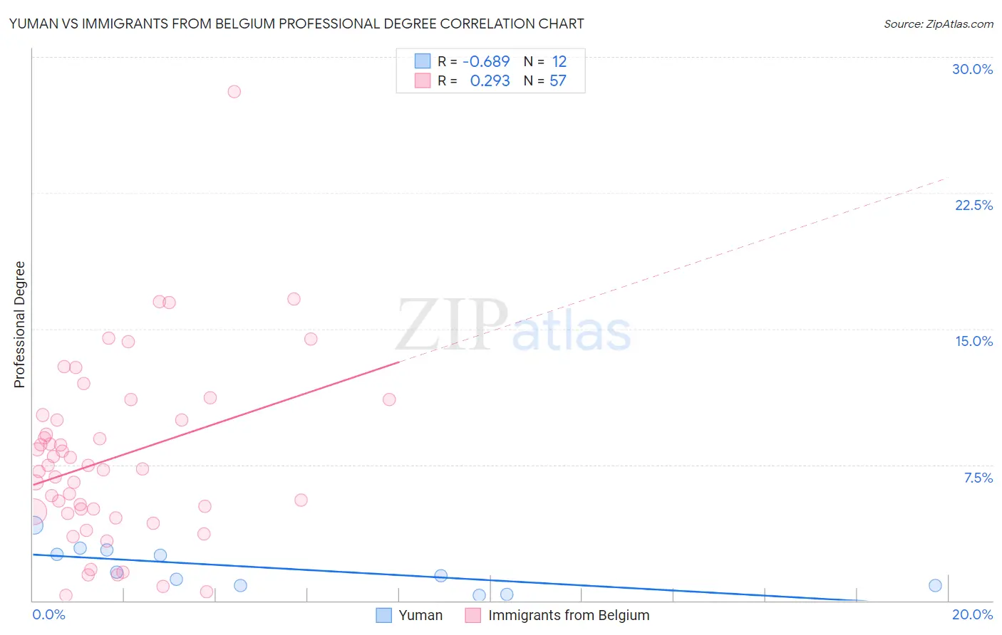 Yuman vs Immigrants from Belgium Professional Degree