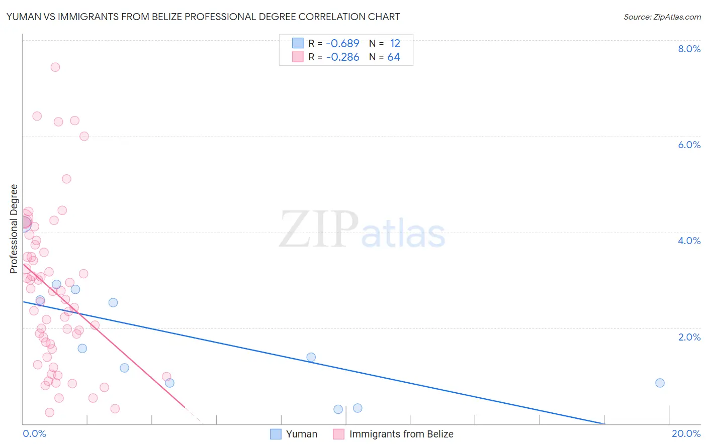 Yuman vs Immigrants from Belize Professional Degree