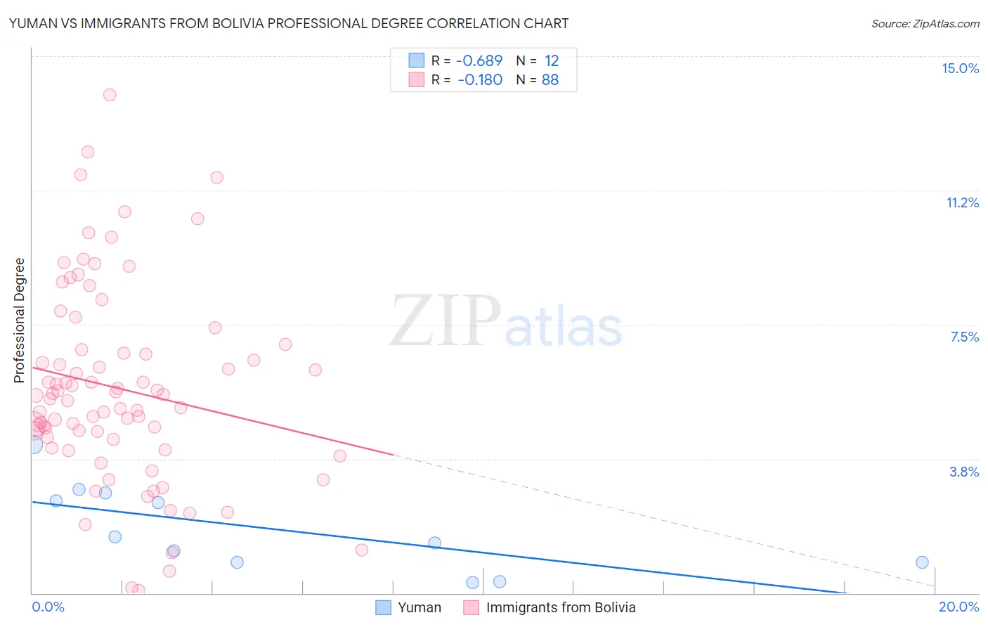 Yuman vs Immigrants from Bolivia Professional Degree