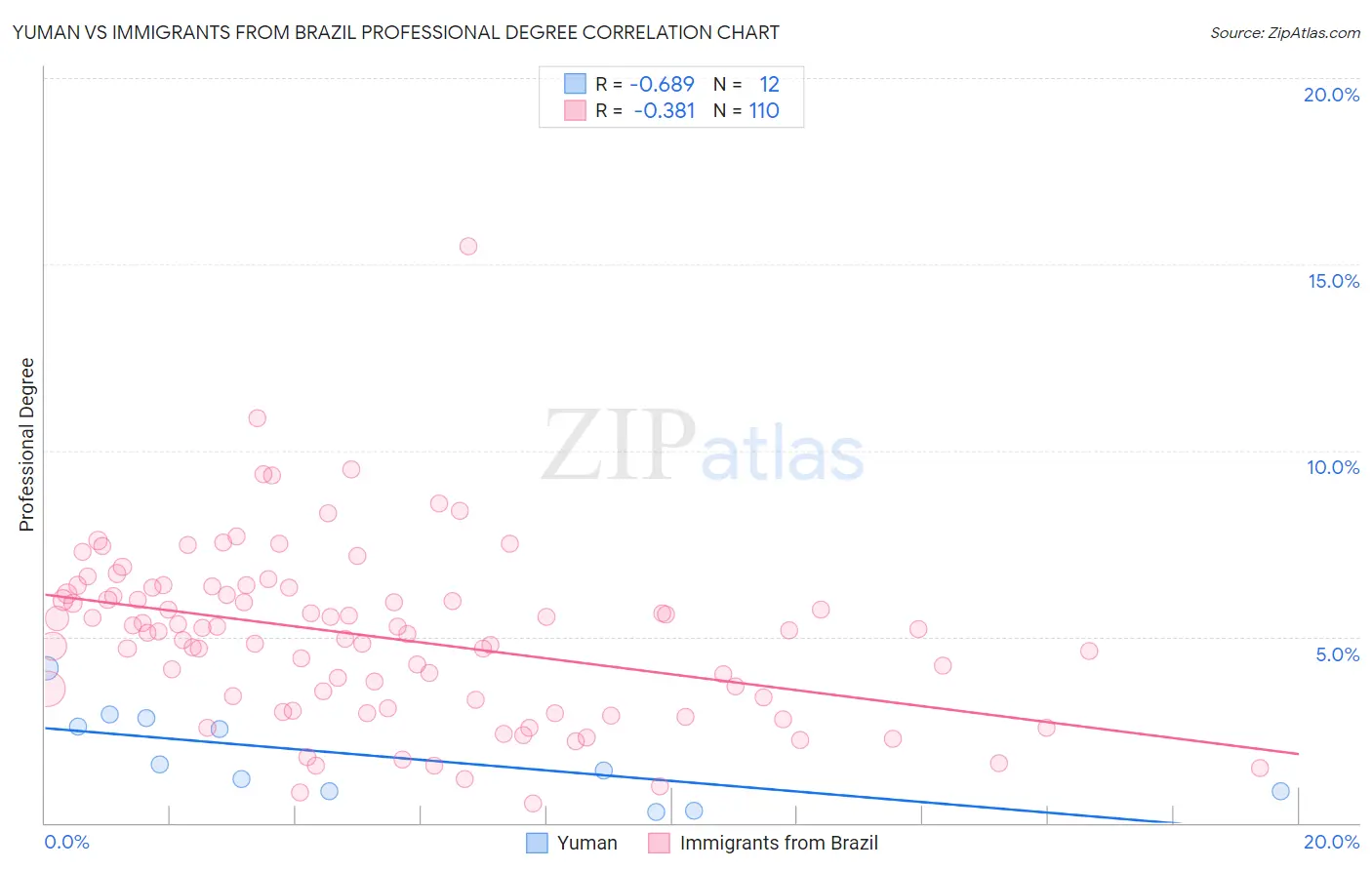 Yuman vs Immigrants from Brazil Professional Degree