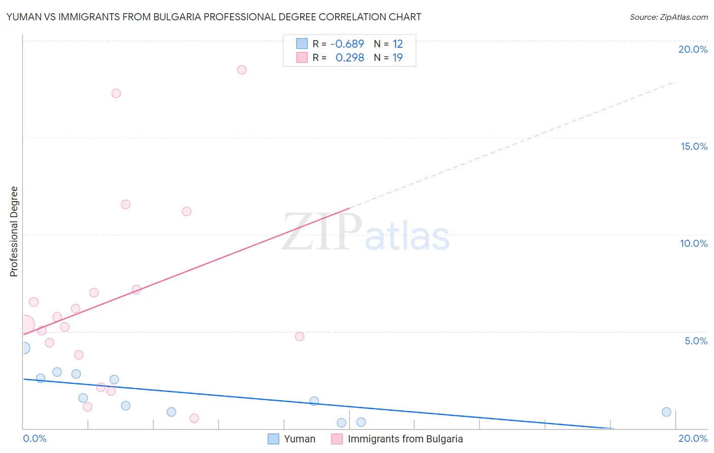 Yuman vs Immigrants from Bulgaria Professional Degree