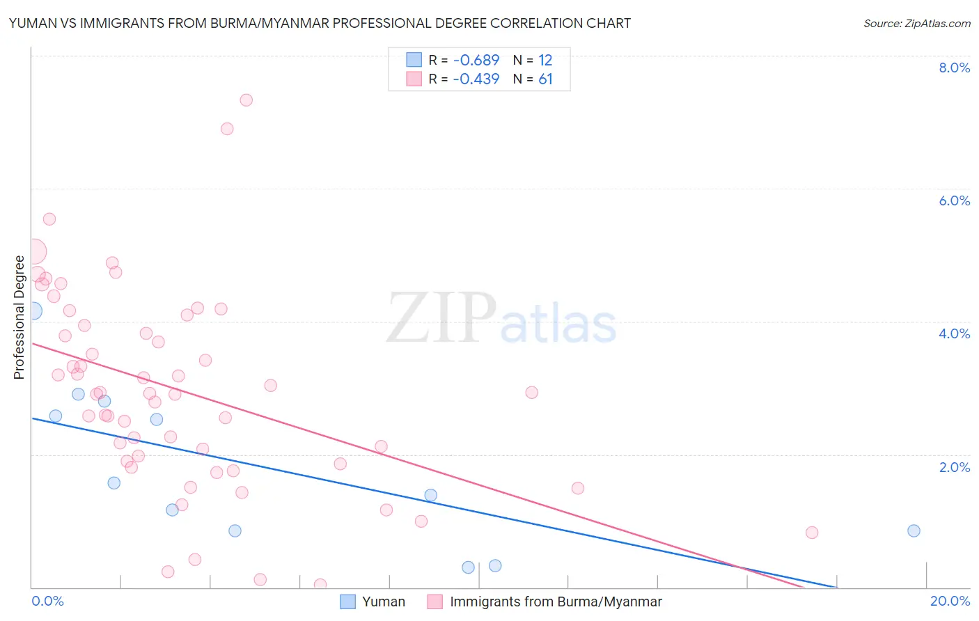 Yuman vs Immigrants from Burma/Myanmar Professional Degree