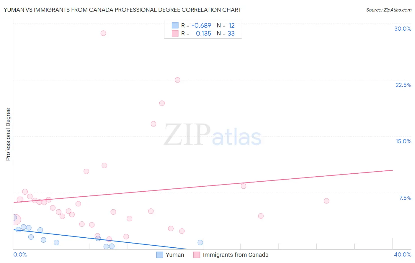 Yuman vs Immigrants from Canada Professional Degree