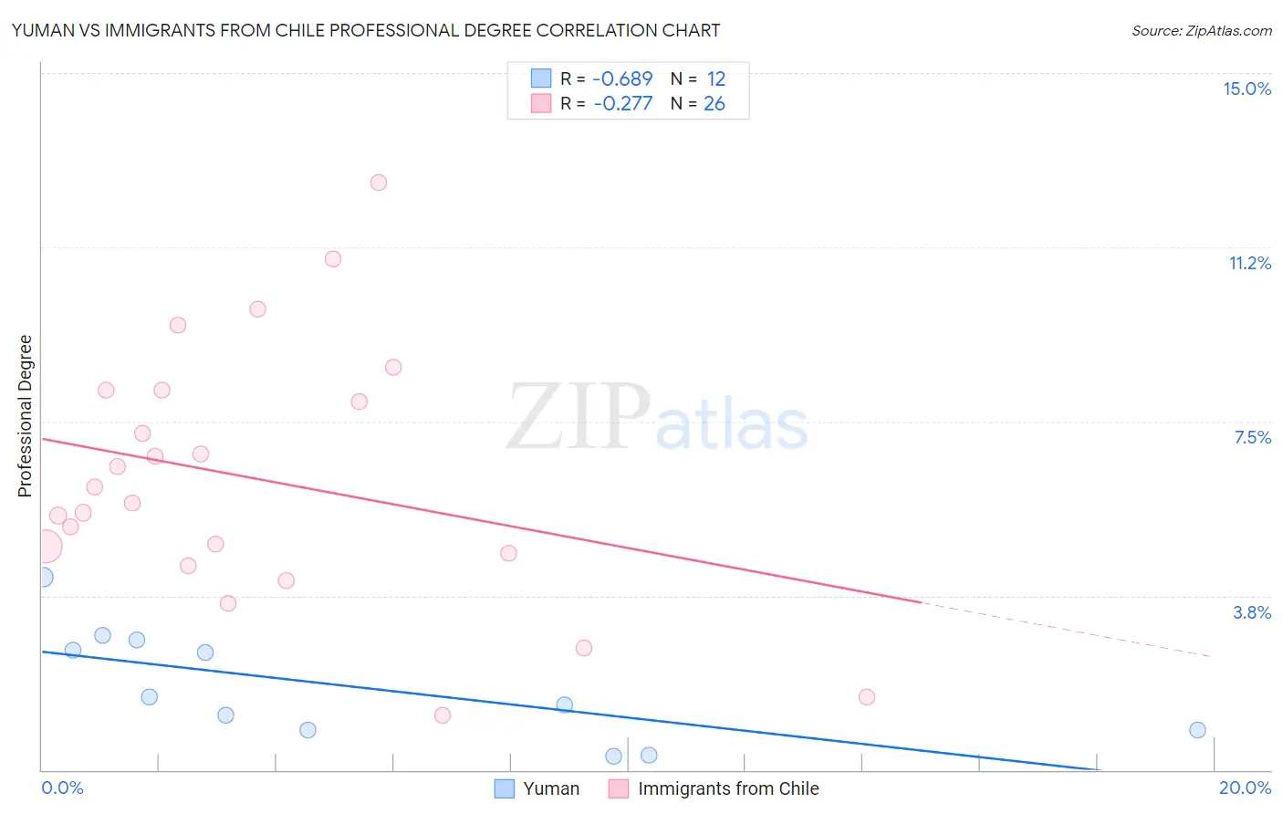 Yuman vs Immigrants from Chile Professional Degree