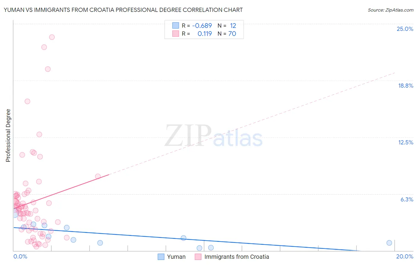 Yuman vs Immigrants from Croatia Professional Degree