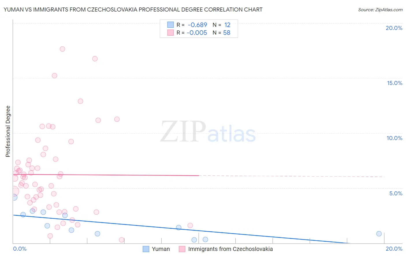 Yuman vs Immigrants from Czechoslovakia Professional Degree