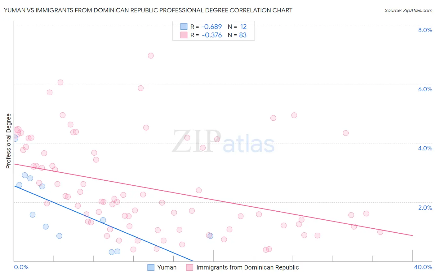 Yuman vs Immigrants from Dominican Republic Professional Degree