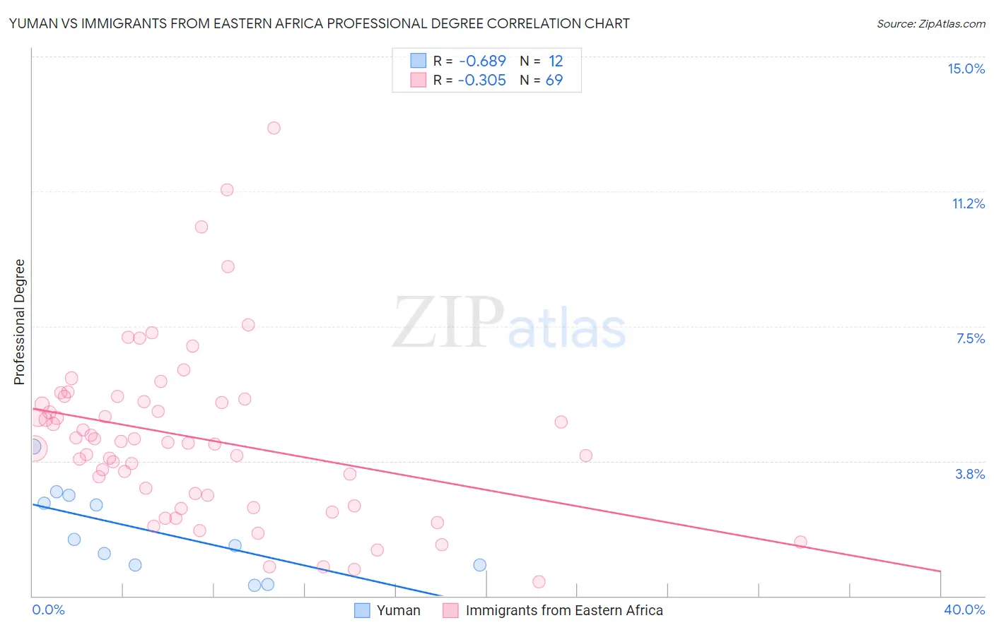 Yuman vs Immigrants from Eastern Africa Professional Degree