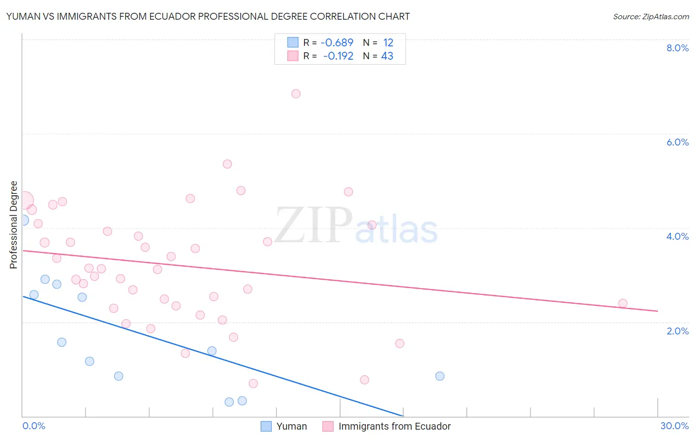 Yuman vs Immigrants from Ecuador Professional Degree