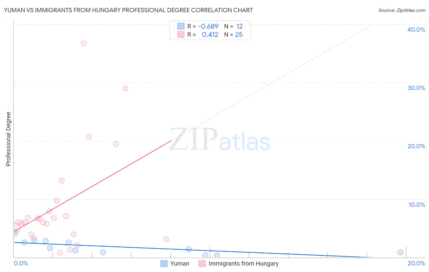 Yuman vs Immigrants from Hungary Professional Degree
