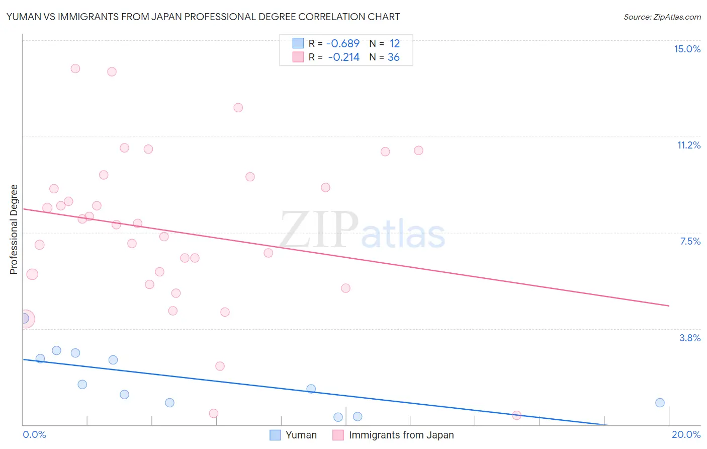 Yuman vs Immigrants from Japan Professional Degree
