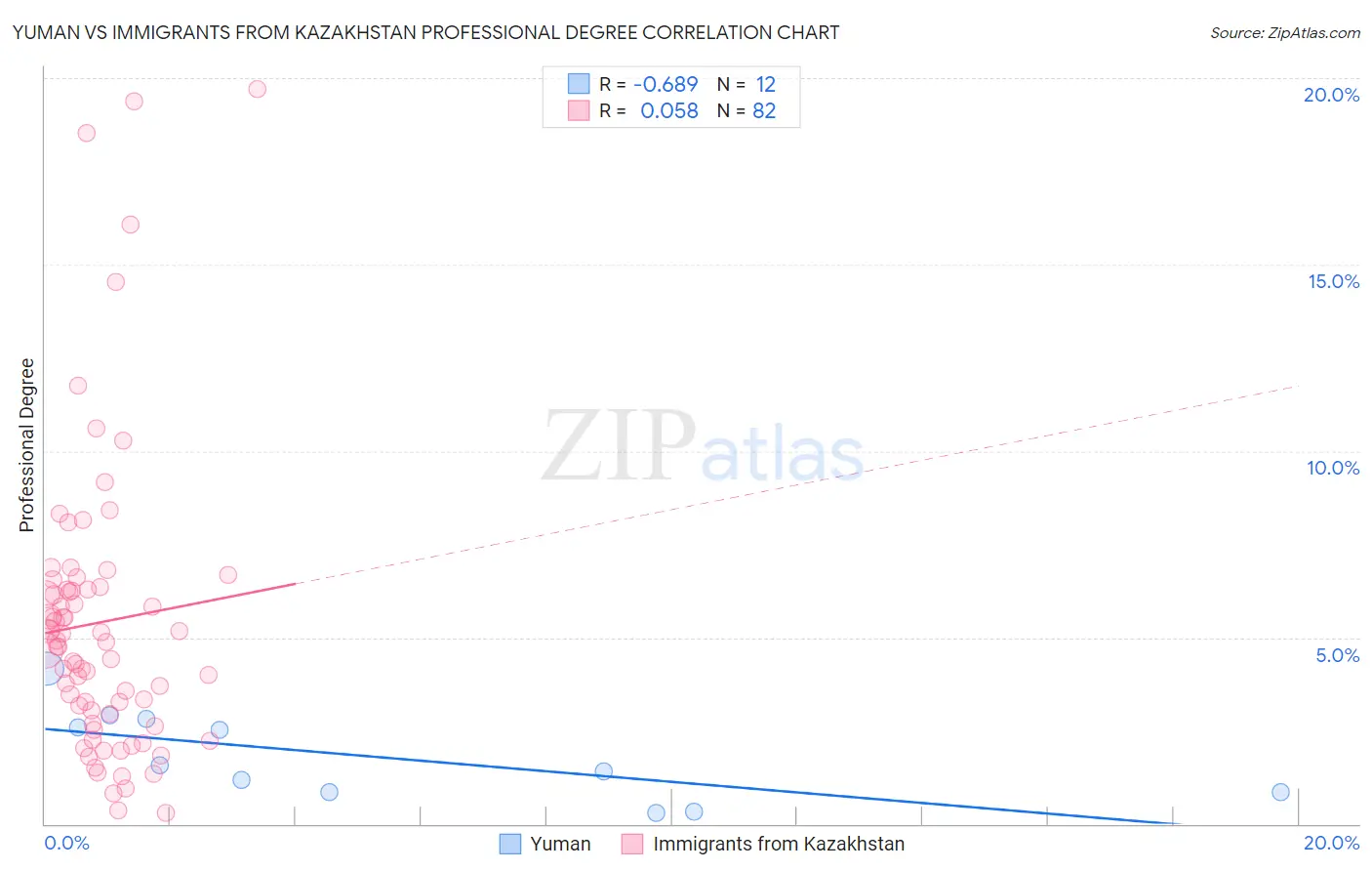Yuman vs Immigrants from Kazakhstan Professional Degree
