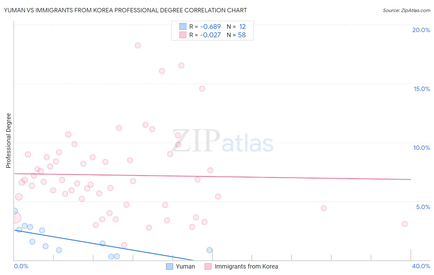 Yuman vs Immigrants from Korea Professional Degree