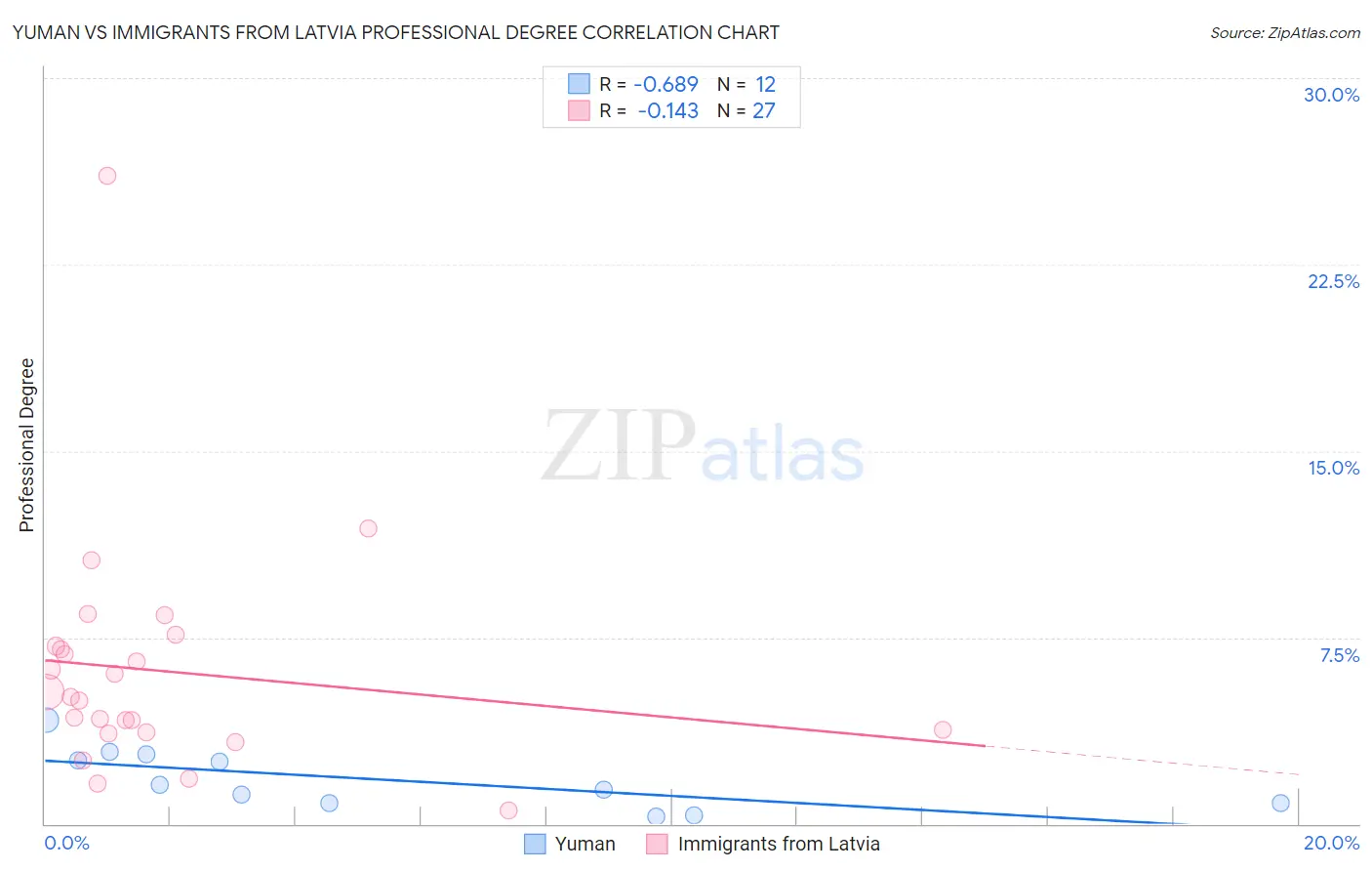Yuman vs Immigrants from Latvia Professional Degree