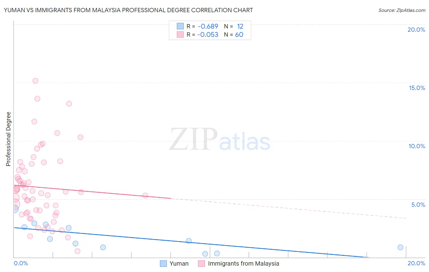 Yuman vs Immigrants from Malaysia Professional Degree