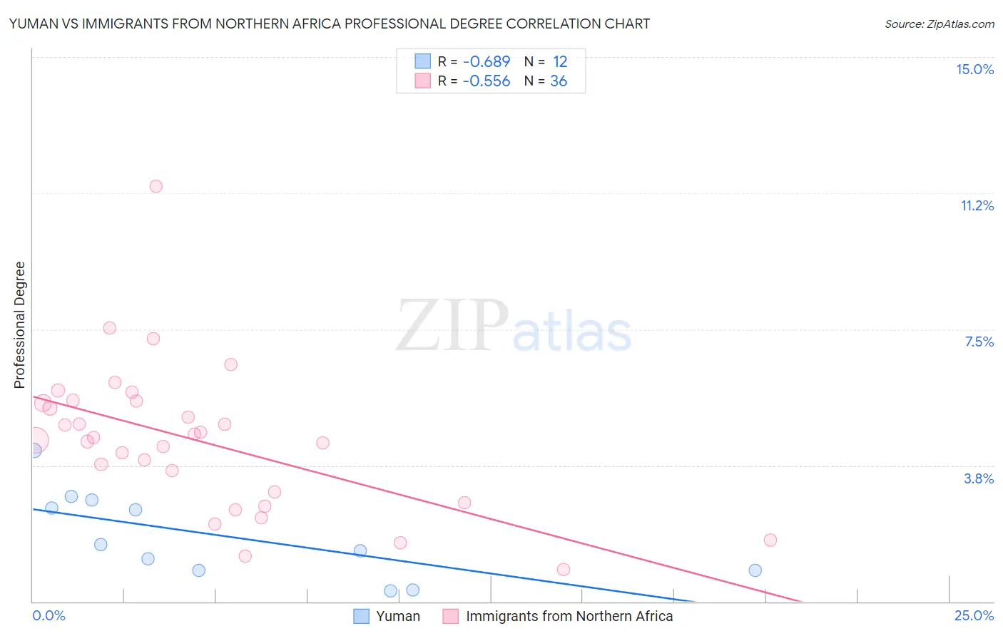 Yuman vs Immigrants from Northern Africa Professional Degree