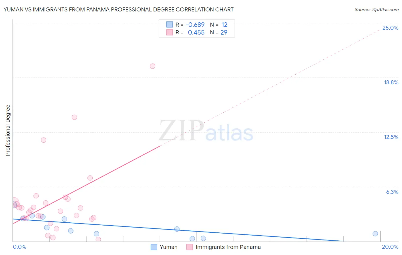 Yuman vs Immigrants from Panama Professional Degree