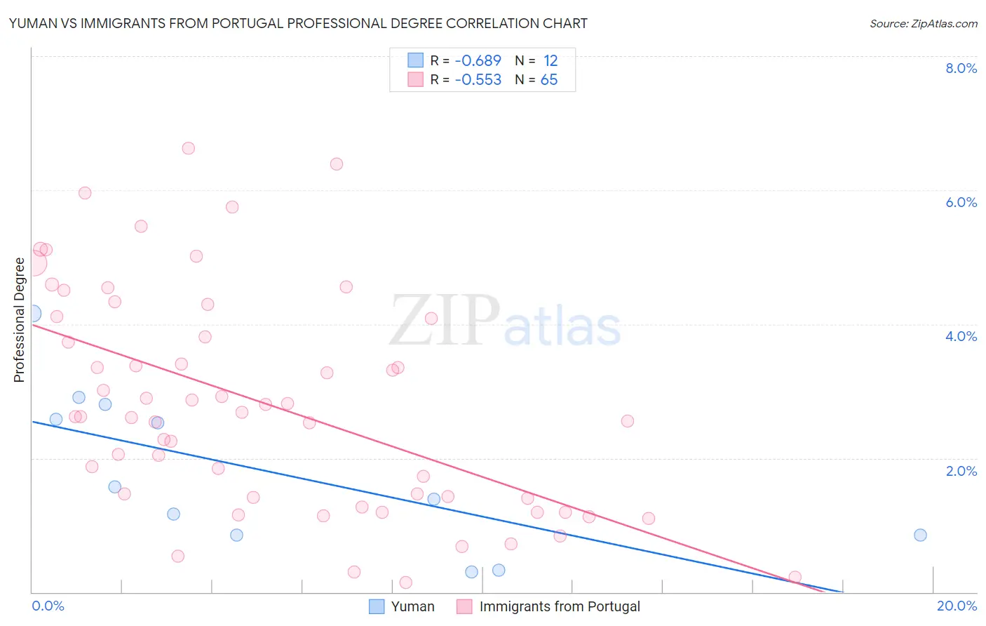 Yuman vs Immigrants from Portugal Professional Degree