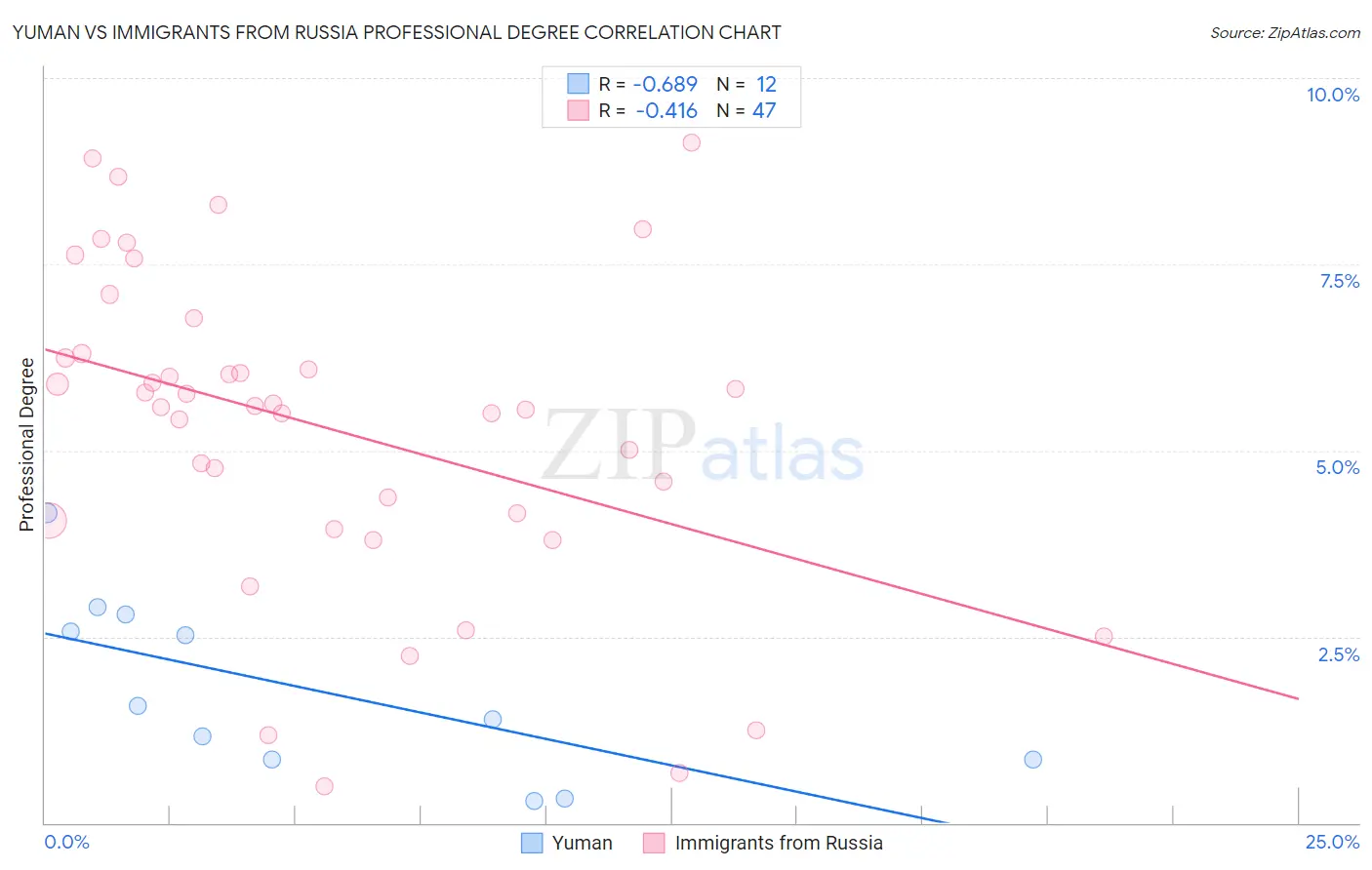Yuman vs Immigrants from Russia Professional Degree