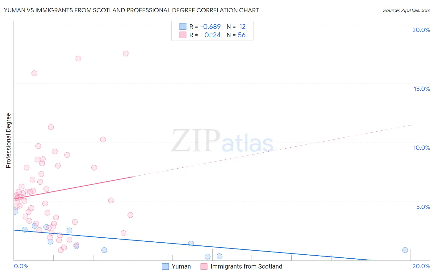 Yuman vs Immigrants from Scotland Professional Degree