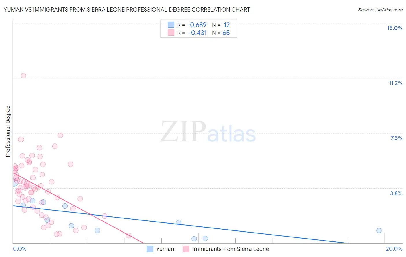 Yuman vs Immigrants from Sierra Leone Professional Degree