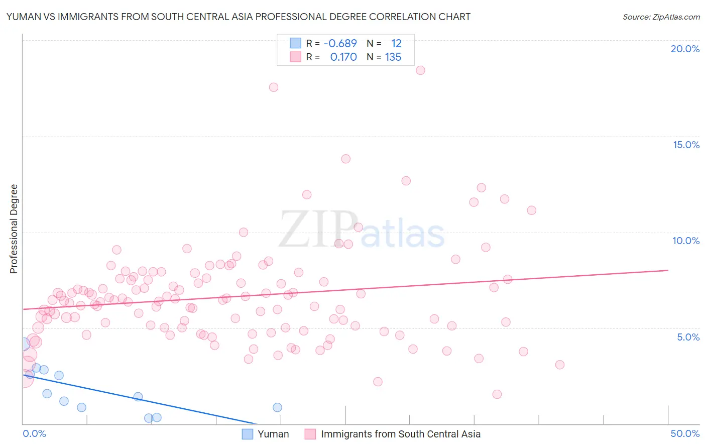 Yuman vs Immigrants from South Central Asia Professional Degree