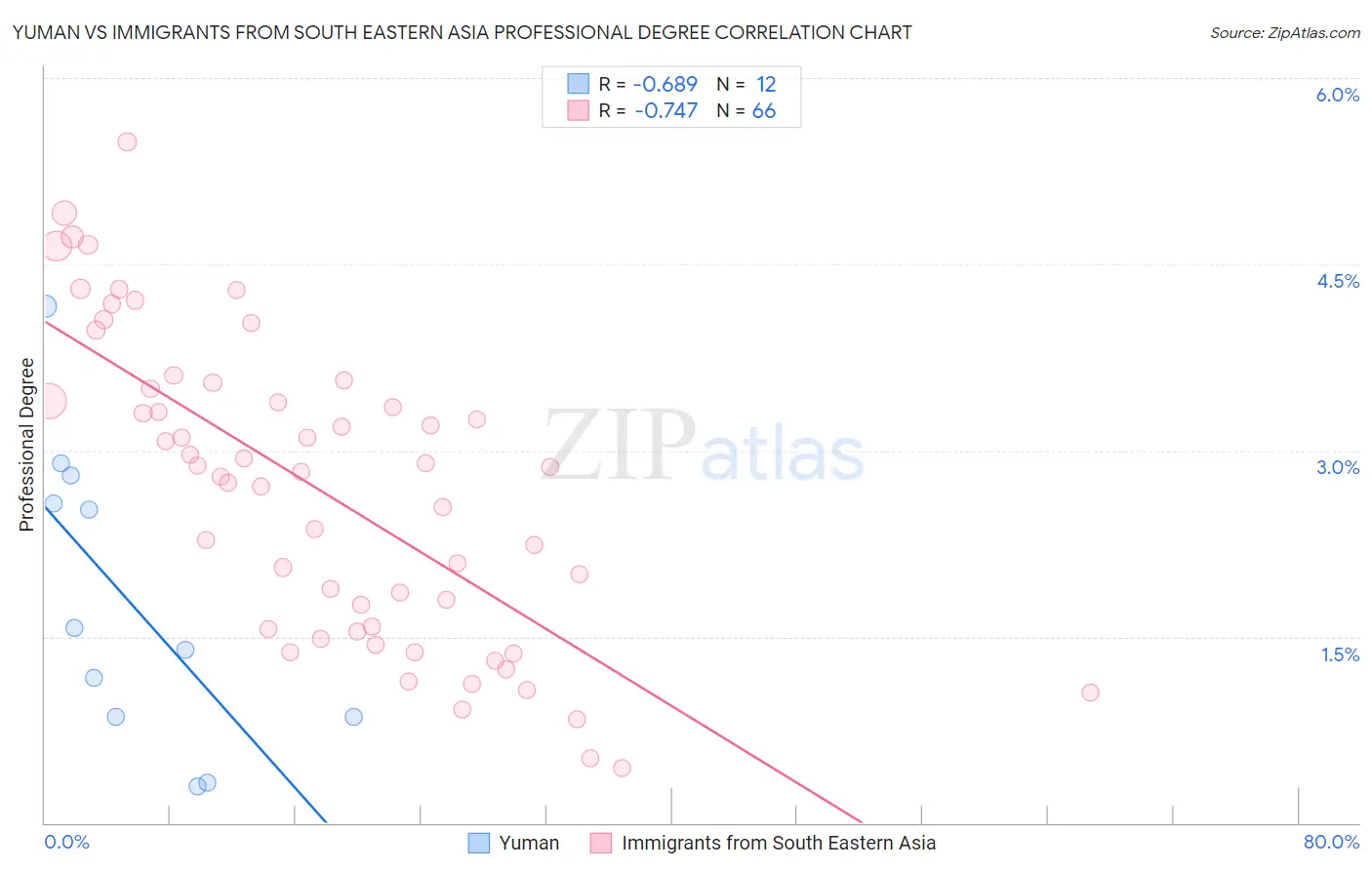 Yuman vs Immigrants from South Eastern Asia Professional Degree