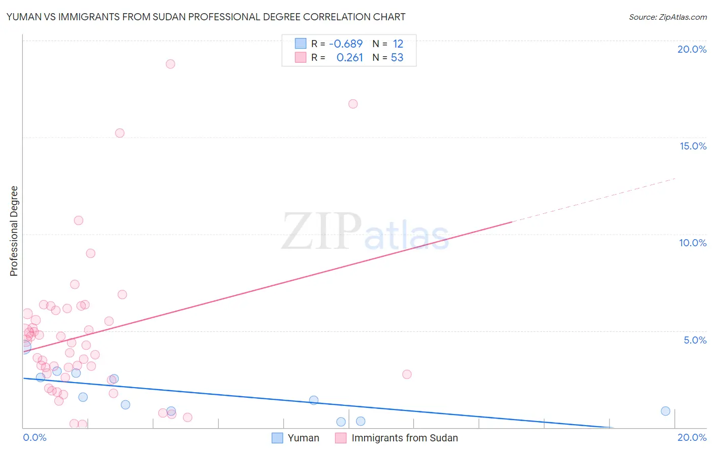 Yuman vs Immigrants from Sudan Professional Degree