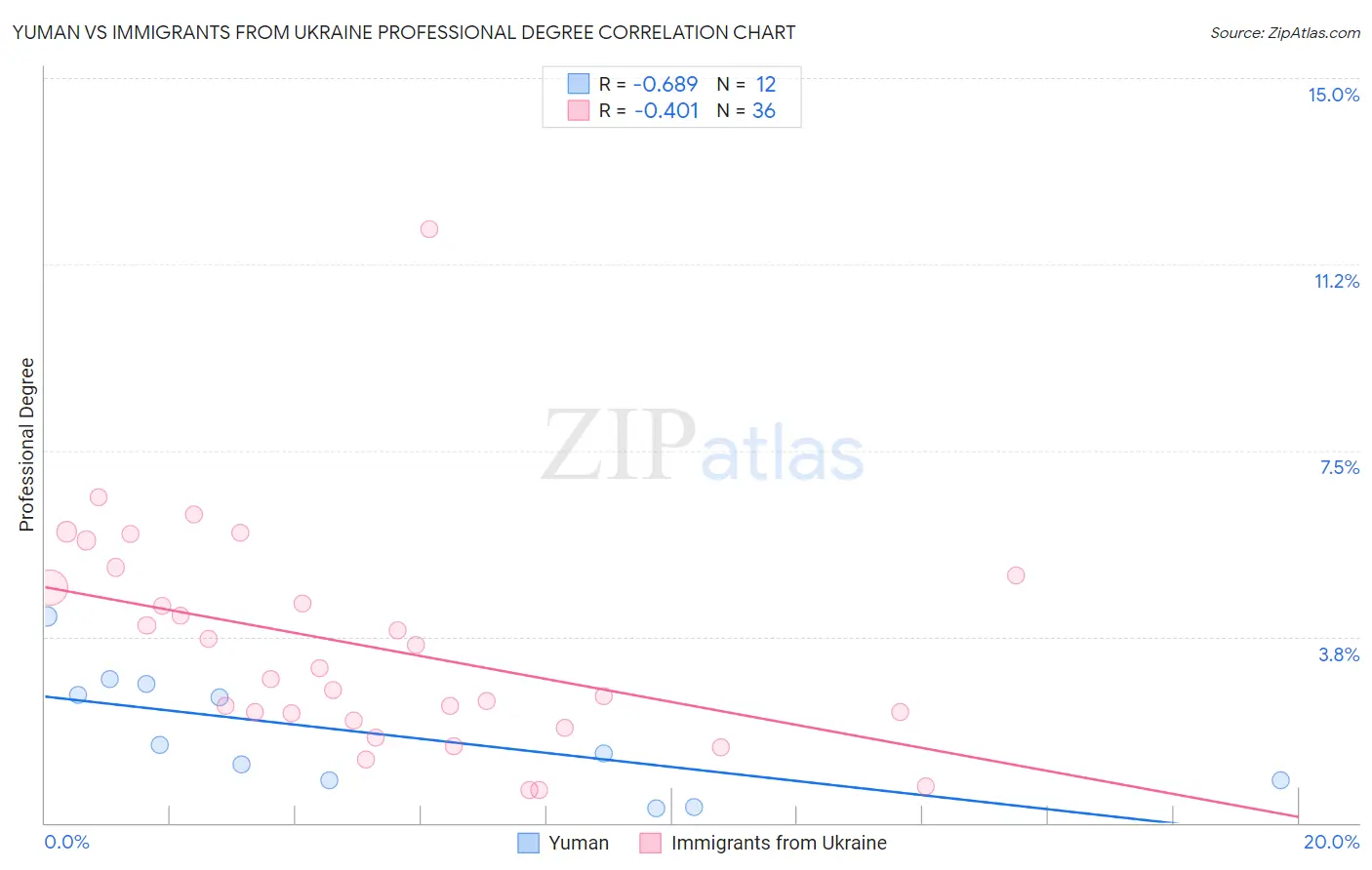 Yuman vs Immigrants from Ukraine Professional Degree