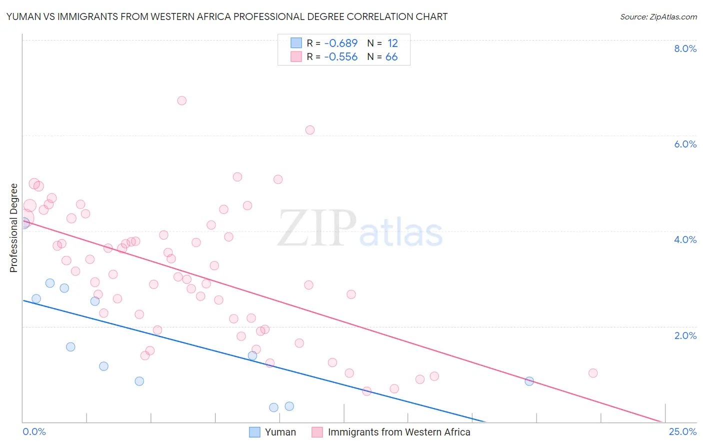 Yuman vs Immigrants from Western Africa Professional Degree