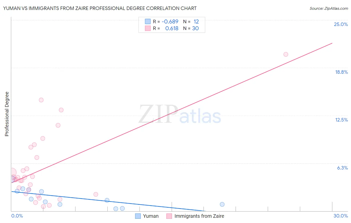 Yuman vs Immigrants from Zaire Professional Degree