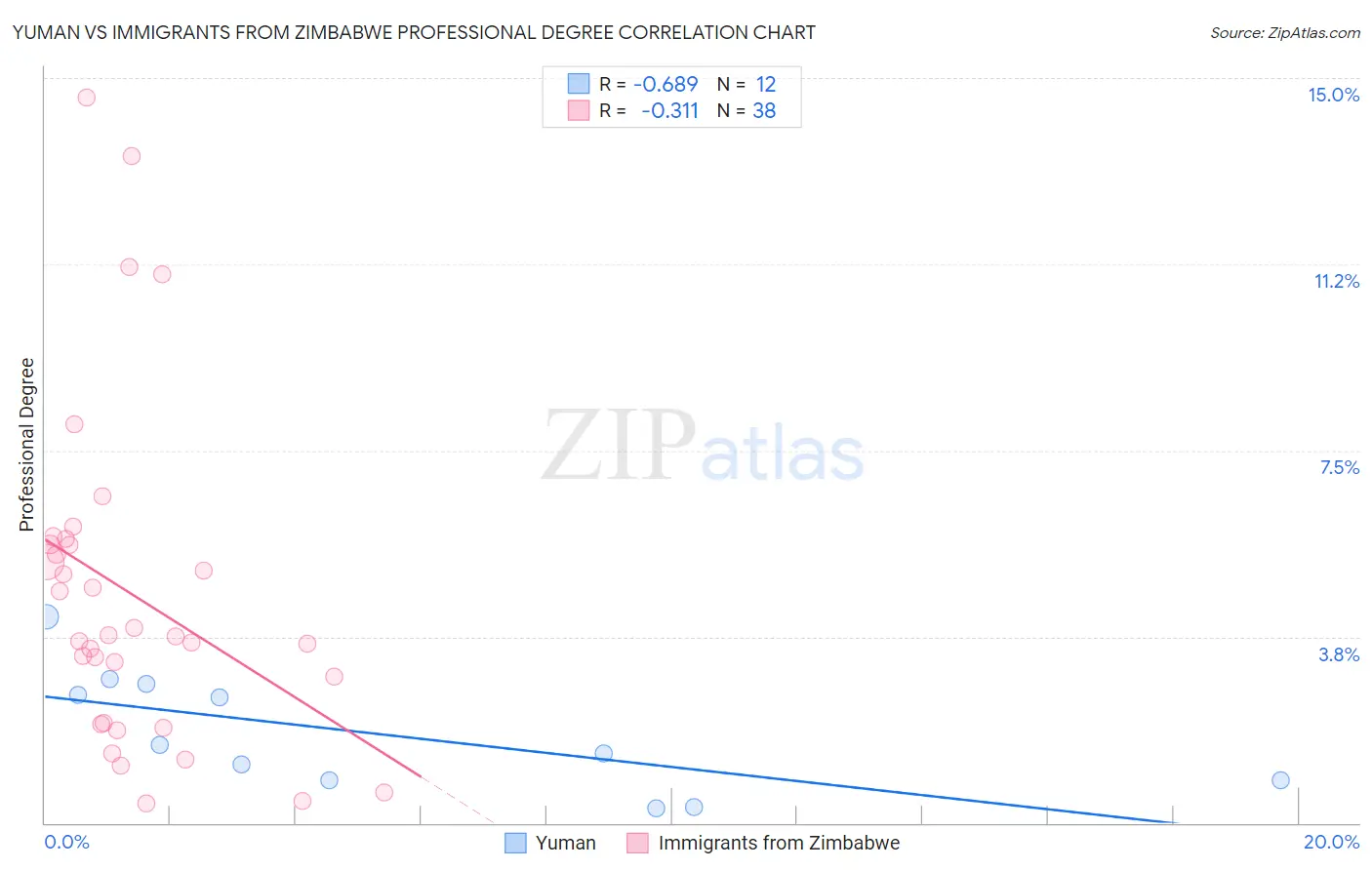 Yuman vs Immigrants from Zimbabwe Professional Degree