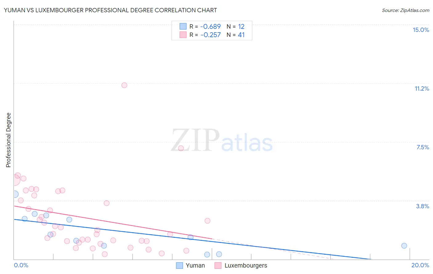 Yuman vs Luxembourger Professional Degree