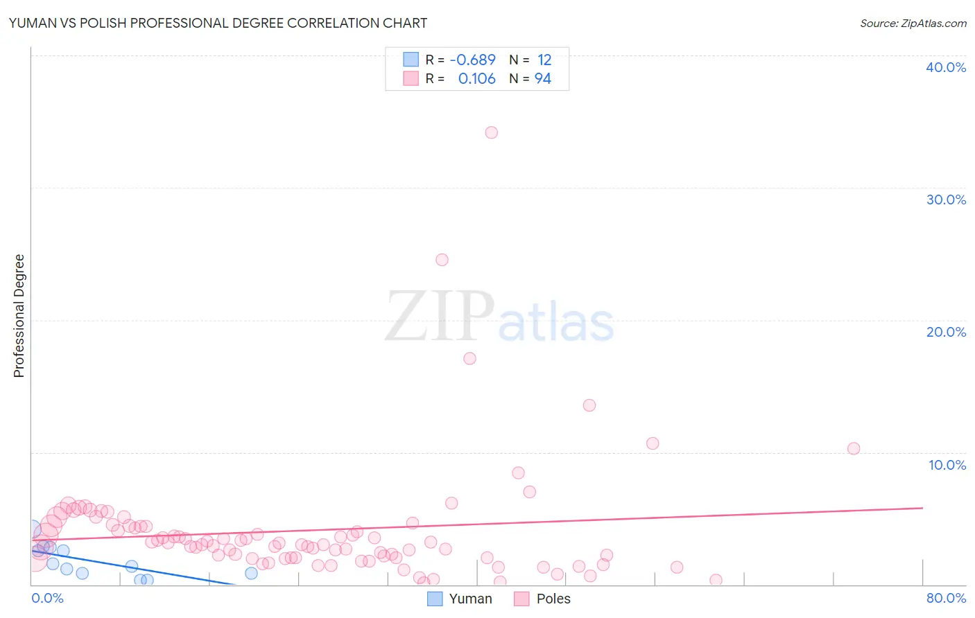 Yuman vs Polish Professional Degree