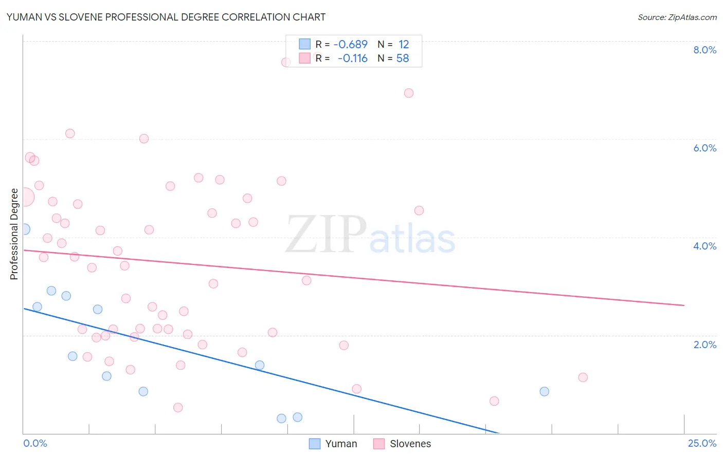 Yuman vs Slovene Professional Degree