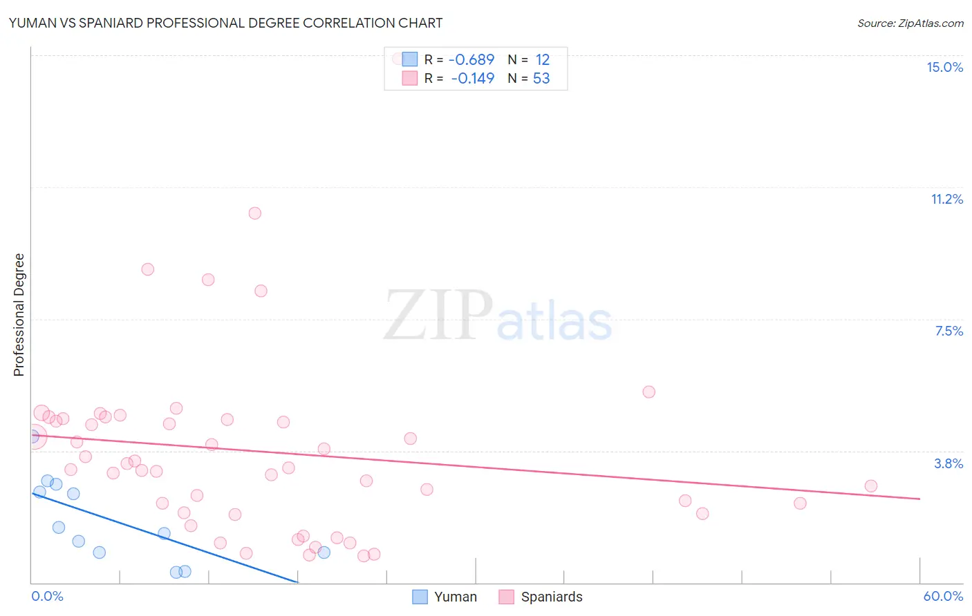 Yuman vs Spaniard Professional Degree