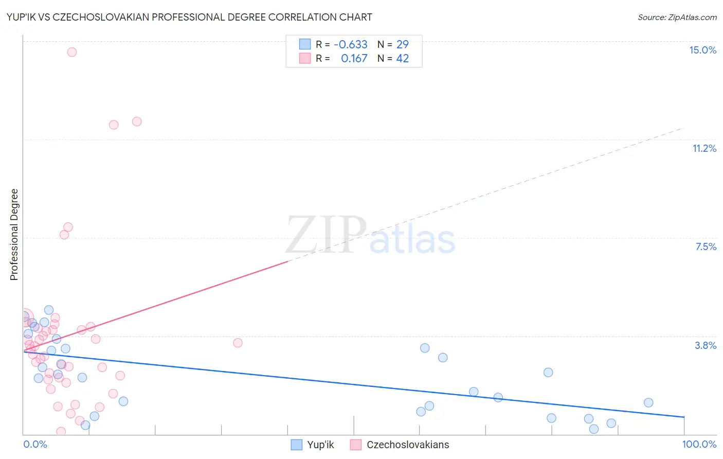 Yup'ik vs Czechoslovakian Professional Degree