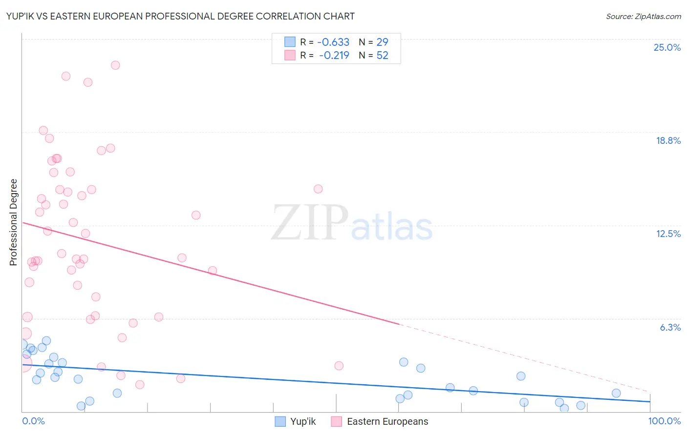 Yup'ik vs Eastern European Professional Degree