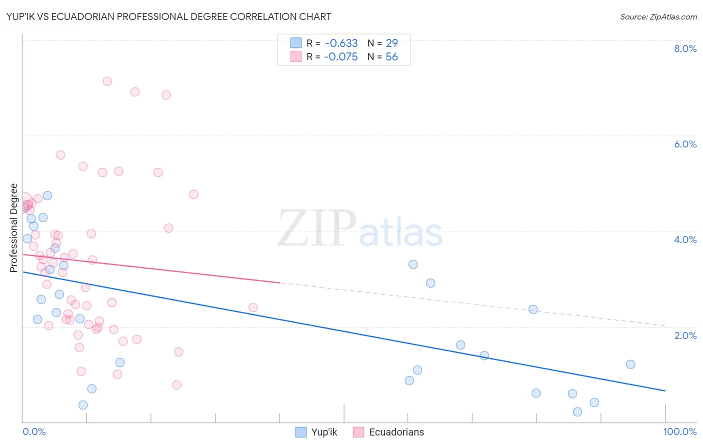 Yup'ik vs Ecuadorian Professional Degree