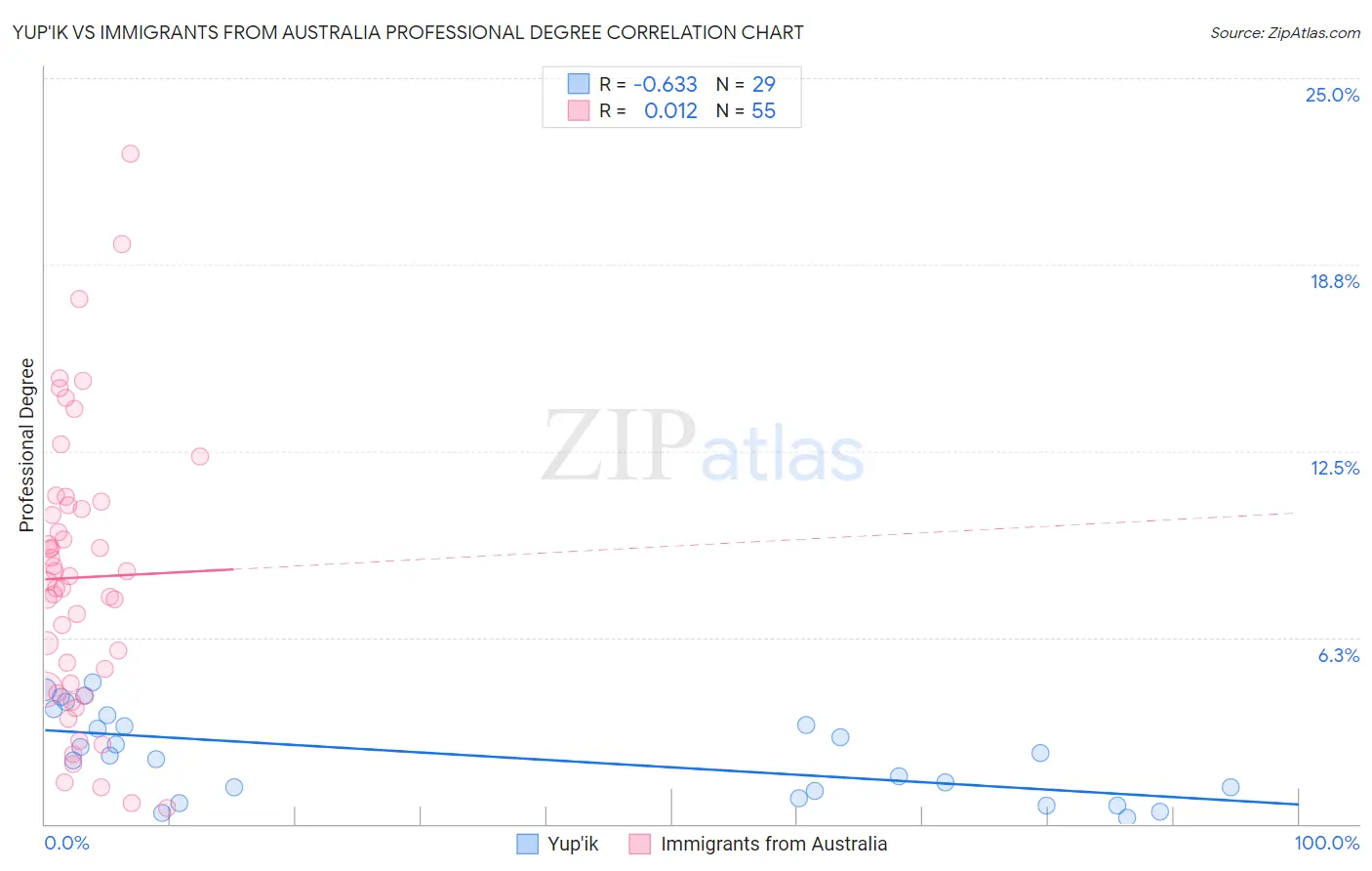 Yup'ik vs Immigrants from Australia Professional Degree