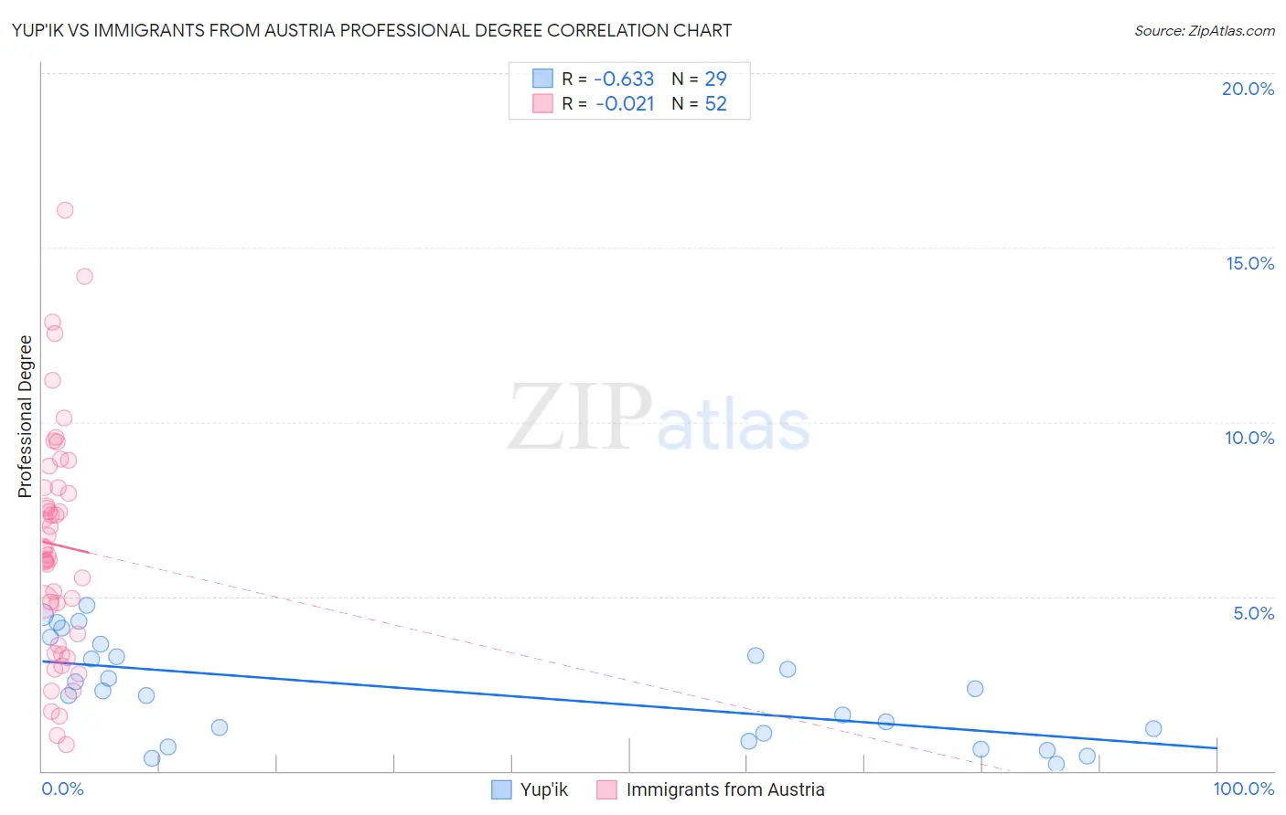 Yup'ik vs Immigrants from Austria Professional Degree