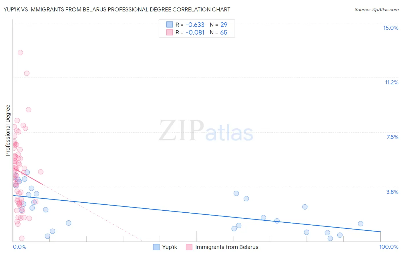Yup'ik vs Immigrants from Belarus Professional Degree