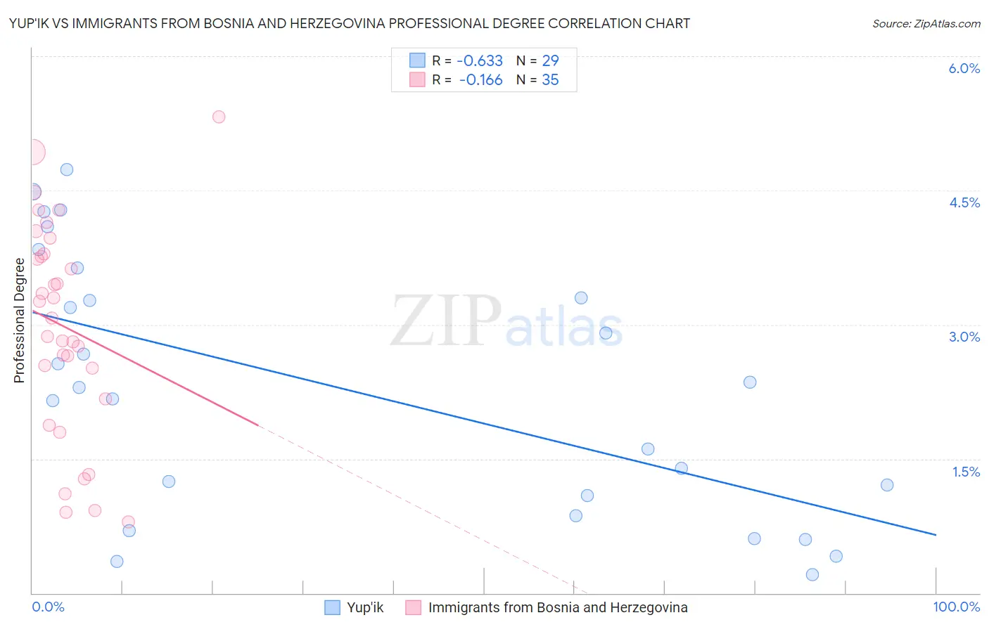 Yup'ik vs Immigrants from Bosnia and Herzegovina Professional Degree